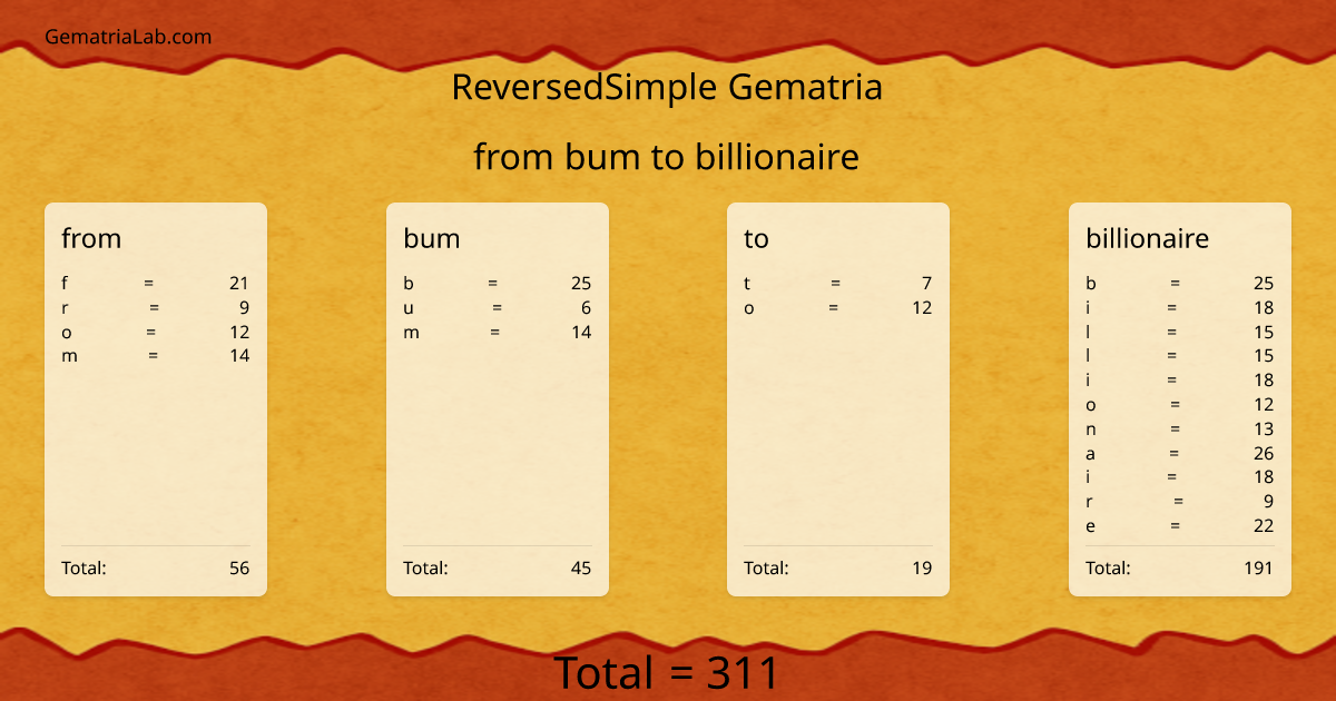 from bum to billionaire in reversedSimple Gematria